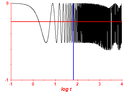 Survival probability log